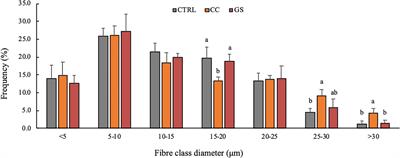 Dietary Antioxidant Supplementation Promotes Growth in Senegalese Sole Postlarvae